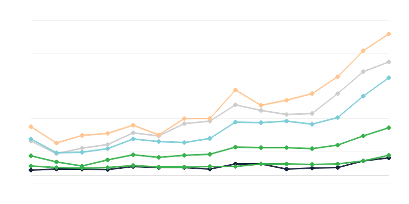 Meeste süüfilise esinemissagedus