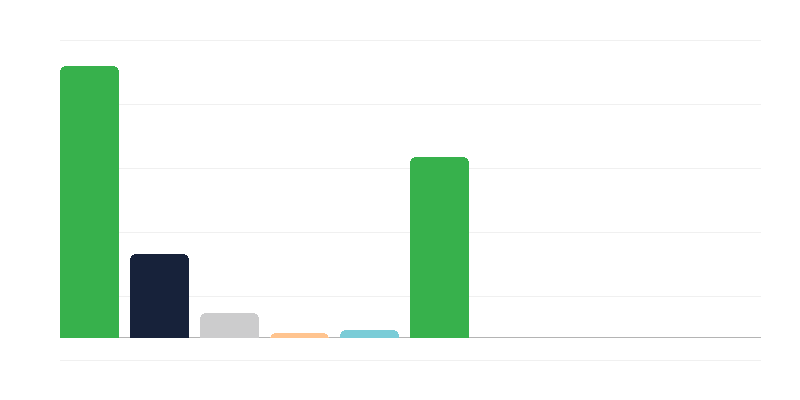 Naiste arv Poola armees korpuste kaupa