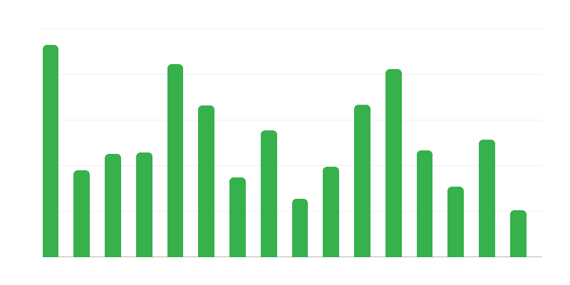 Kinniste mälestiste arv provintside kaupa