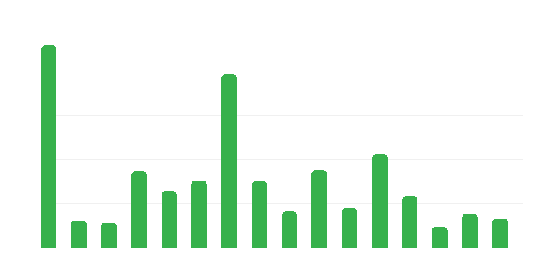 Arheoloogiamälestiste arv vojevoodkondade kaupa