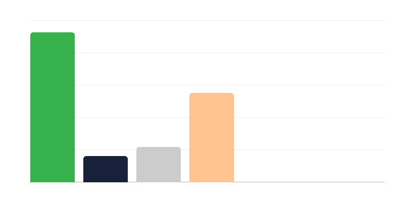 Naiste arv Poola sõjaväes auastmete kaupa