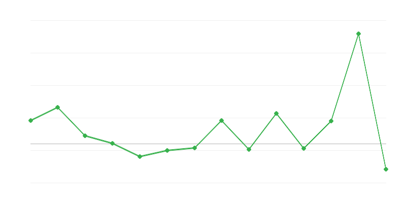 Põllumajandustoodete hindade dünaamika