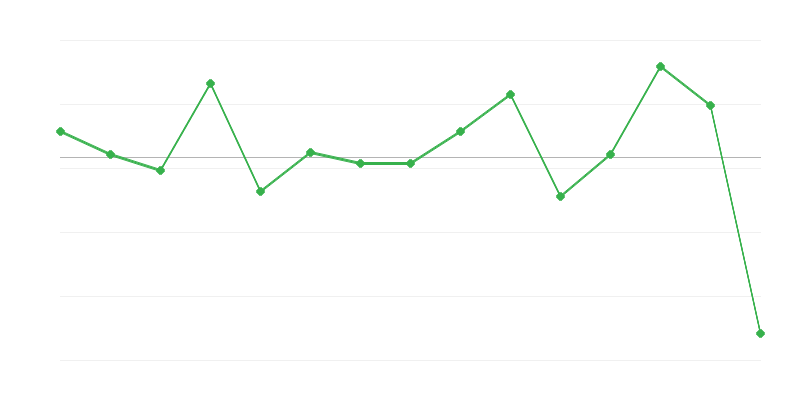 Põllumajandustoodete ostuhindade dünaamika