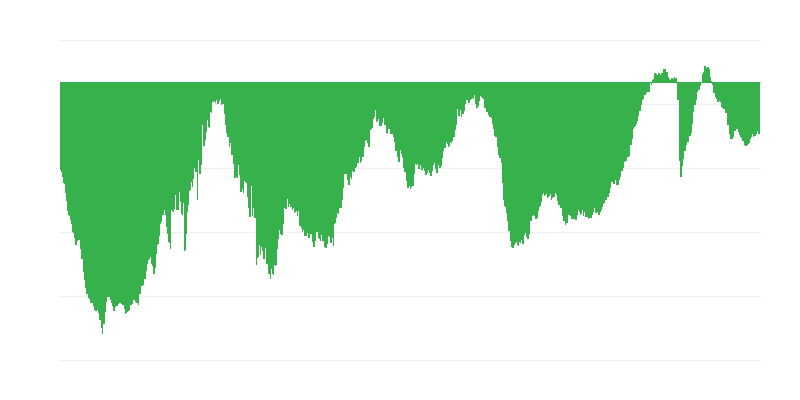 Praegune üldine tellimus ehituses