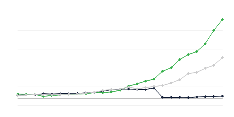 Teadus- ja arendustegevuse kulud – täidesaatev sektor
