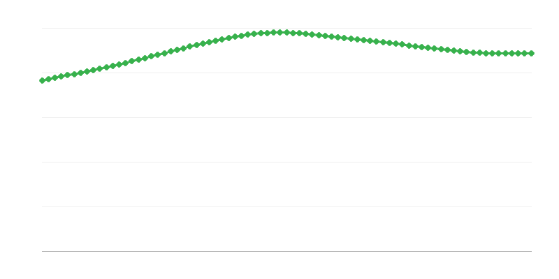Linnapiirkondade prognoositud surmad