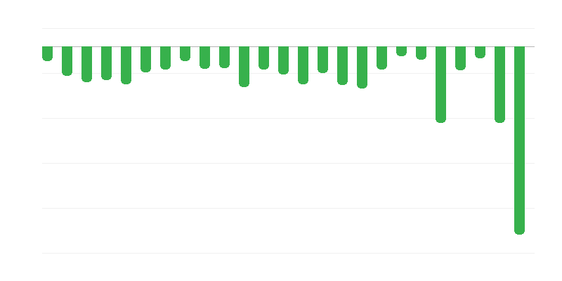 Riigieelarve tulemus