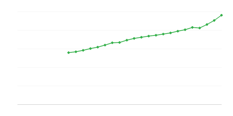Keskmine täistööajaga palk