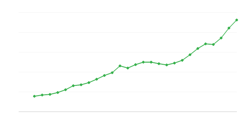 Keskmine täistööajaga palk