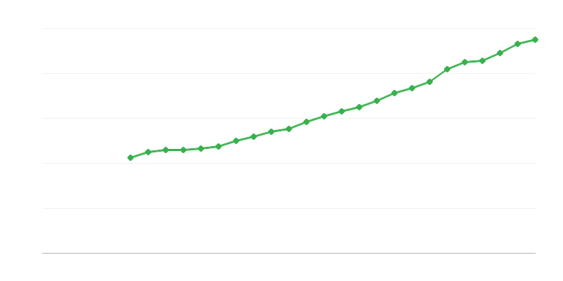 Keskmine täistööajaga palk