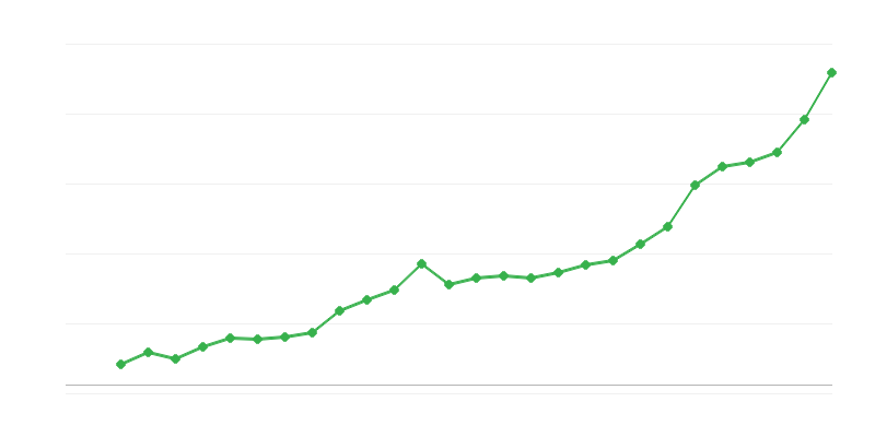 Keskmine täistööajaga palk