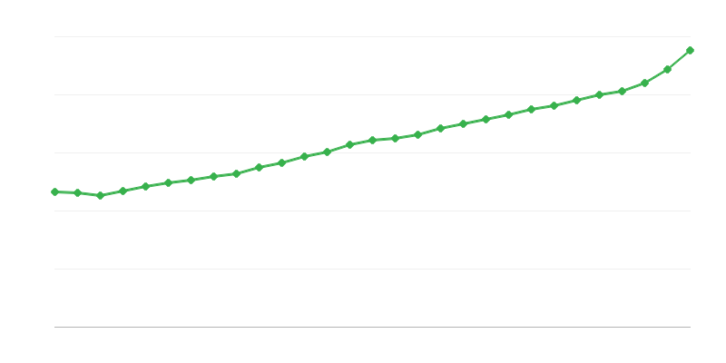 Keskmine täistööajaga palk