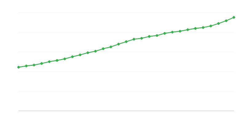 Keskmine täistööajaga palk