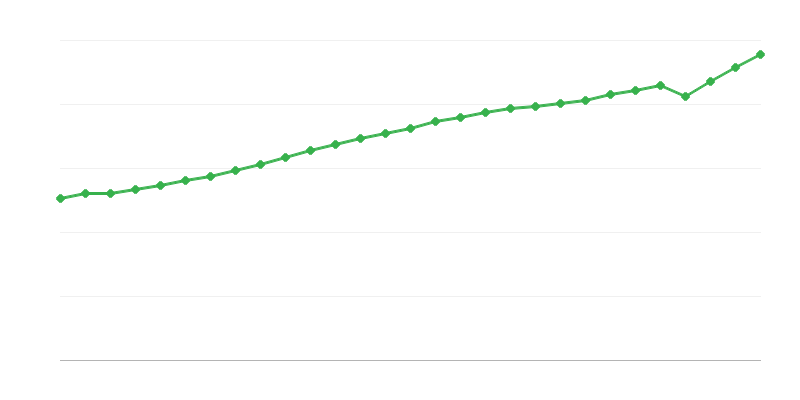 Keskmine täistööajaga palk