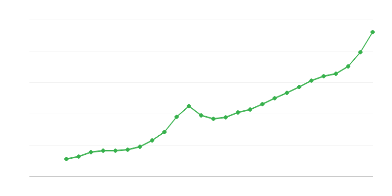 Keskmine täistööajaga palk
