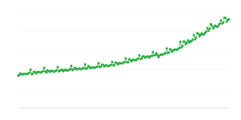Brutopalgad ettevõtlussektoris