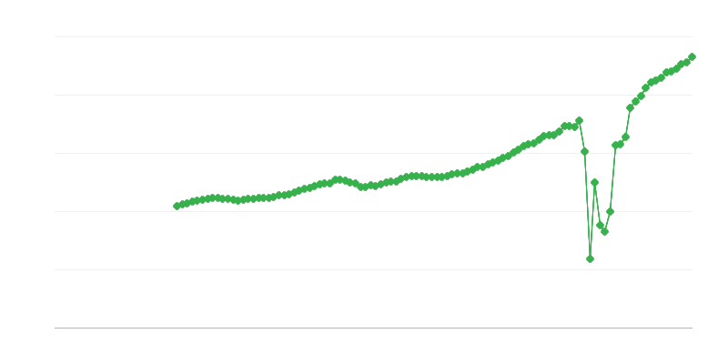 Puhas käive – majutus ja toitlustusteenused