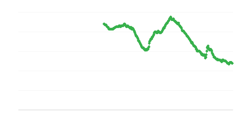 Töötus üle 25-aastaste naiste seas
