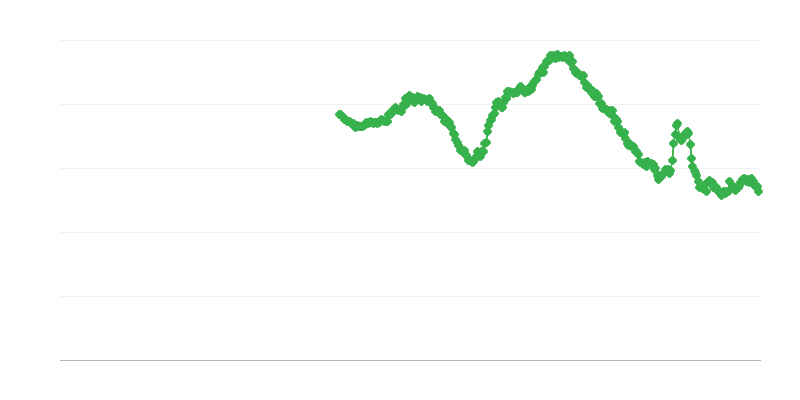 Töötus alla 25-aastaste naiste seas