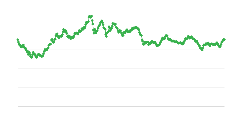 USD/EUR vahetuskurss