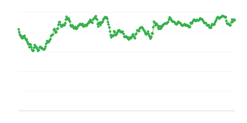 MYR/EUR vahetuskurss