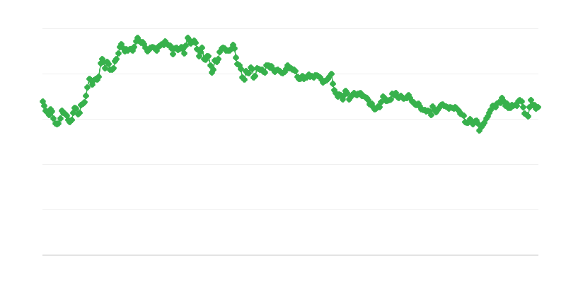 ILS/EUR vahetuskurss