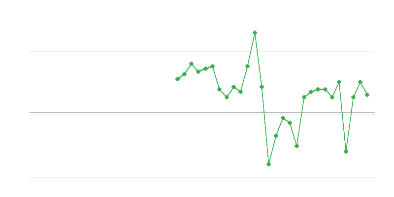 Tööhõive kaubanduses ja sõidukite remondis