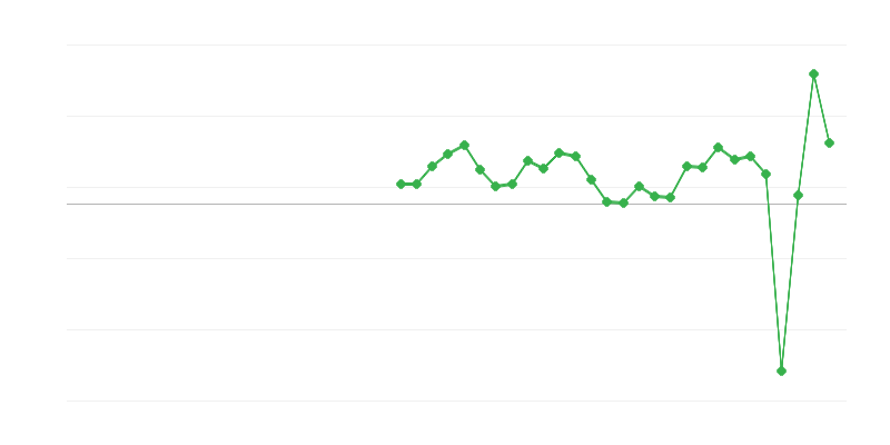 Tööhõive majutuse ja toitlustuse valdkonnas