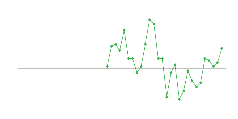 Tööhõive rahanduses ja kindlustuses